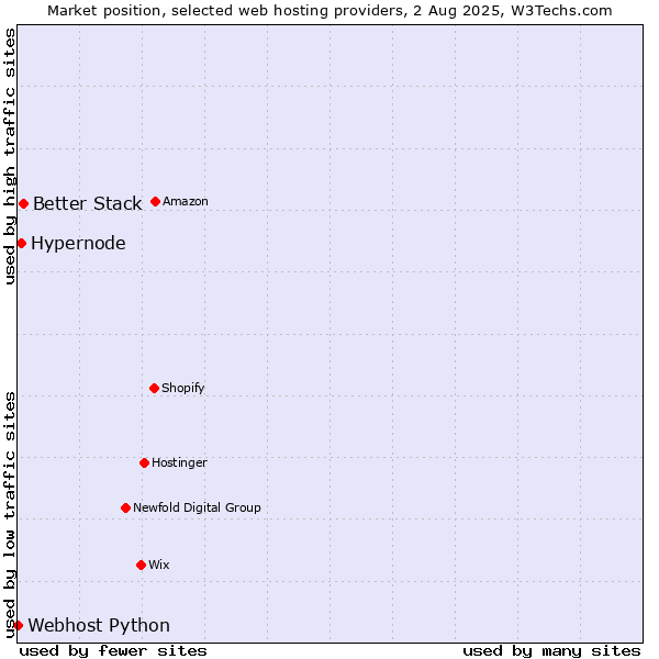 Market position of Better Stack vs. Hypernode vs. Webhost Python