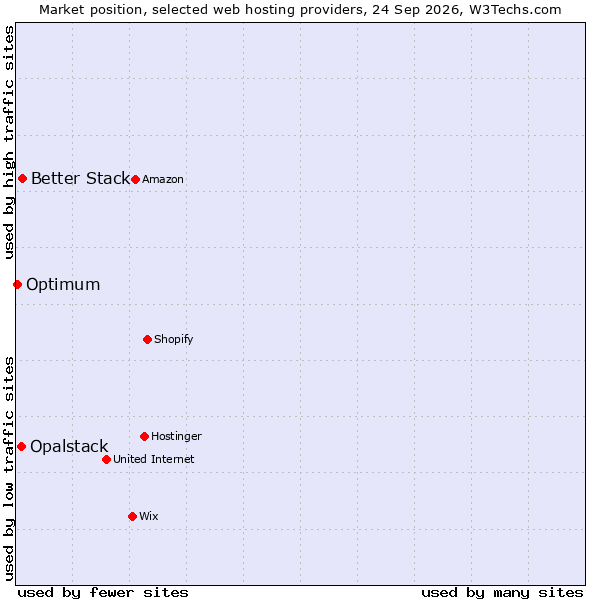 Market position of Better Stack vs. Opalstack vs. Optimum