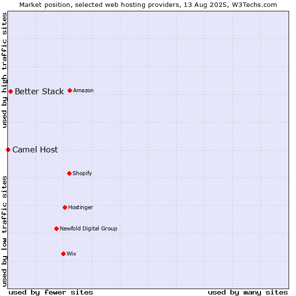 Market position of Better Stack vs. Camel Host