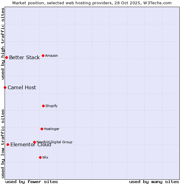 Market position of Elementor Cloud vs. Better Stack vs. Camel Host