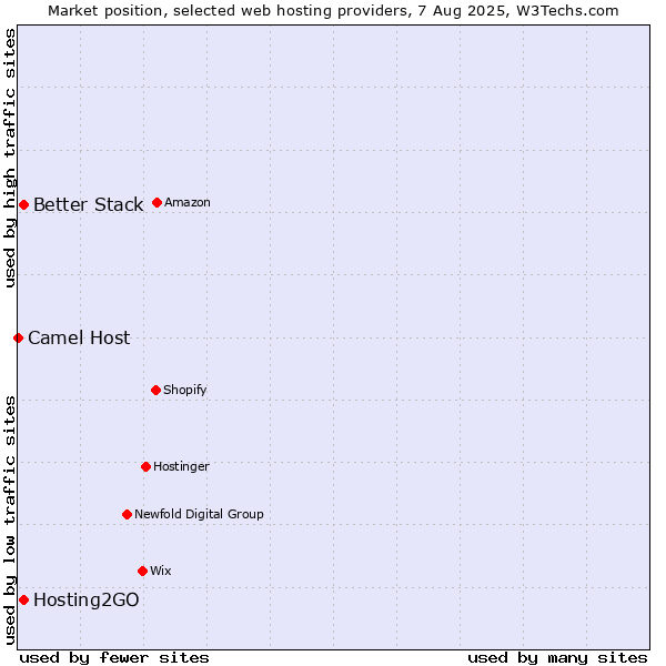 Market position of Better Stack vs. Hosting2GO vs. Camel Host