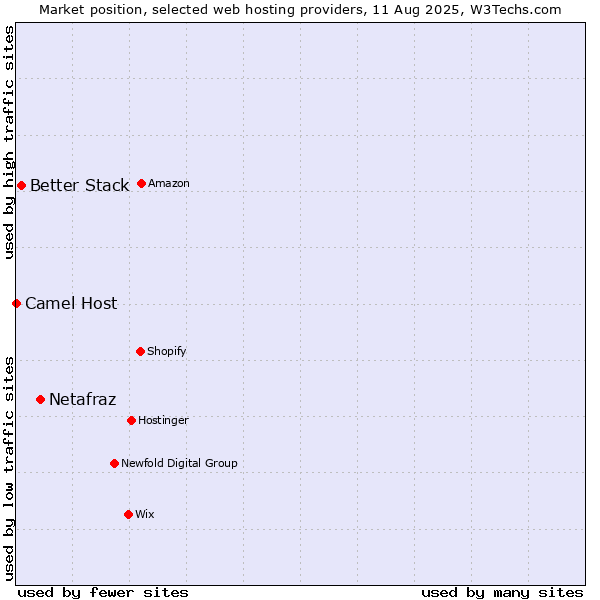 Market position of Netafraz vs. Better Stack vs. Camel Host
