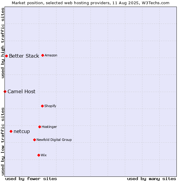 Market position of netcup vs. Better Stack vs. Camel Host