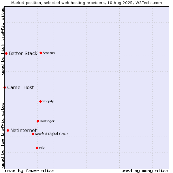 Market position of Netinternet vs. Better Stack vs. Camel Host