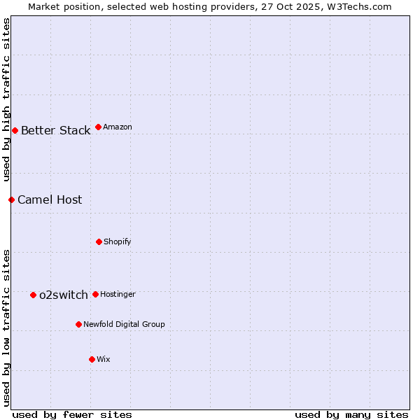Market position of o2switch vs. Better Stack vs. Camel Host
