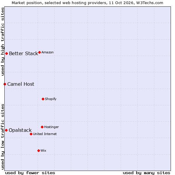 Market position of Better Stack vs. Opalstack vs. Camel Host