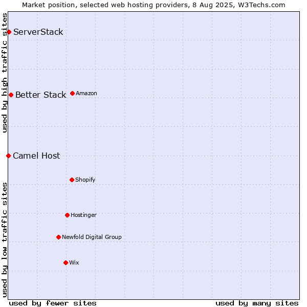 Market position of Better Stack vs. ServerStack vs. Camel Host