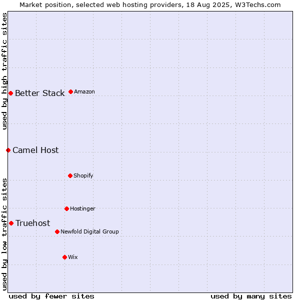 Market position of Truehost vs. Better Stack vs. Camel Host