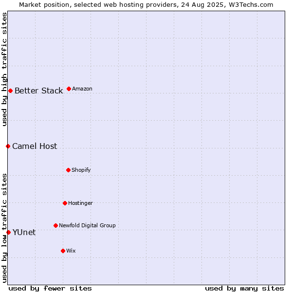 Market position of Better Stack vs. YUnet vs. Camel Host