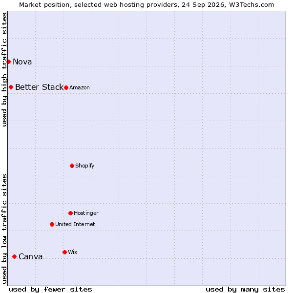 Market position of Canva vs. Better Stack vs. Nova