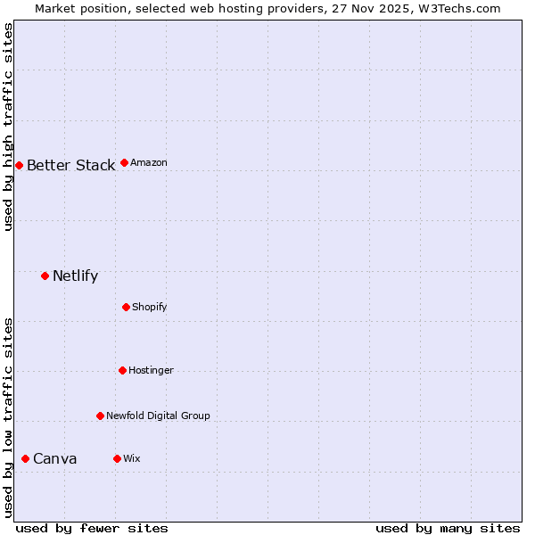Market position of Netlify vs. Canva vs. Better Stack