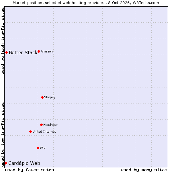 Market position of Better Stack vs. Cardápio Web