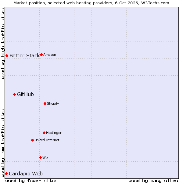 Market position of GitHub vs. Better Stack vs. Cardápio Web