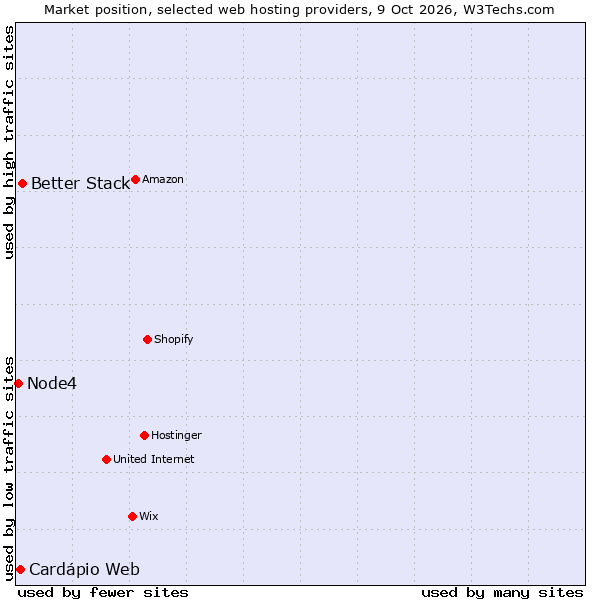 Market position of Better Stack vs. Cardápio Web vs. Node4