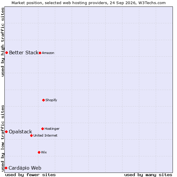 Market position of Better Stack vs. Opalstack vs. Cardápio Web