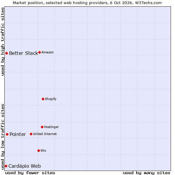 Market position of Pointer vs. Better Stack vs. Cardápio Web
