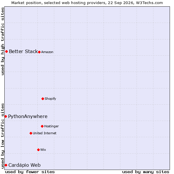 Market position of Better Stack vs. PythonAnywhere vs. Cardápio Web