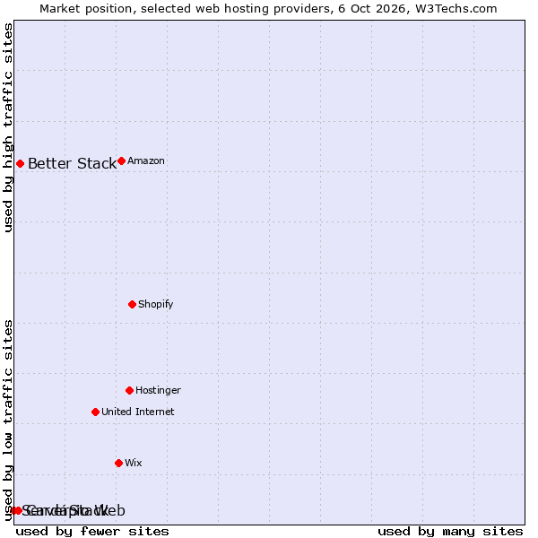 Market position of Better Stack vs. Cardápio Web vs. ServerStack