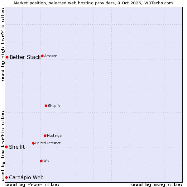 Market position of Better Stack vs. Cardápio Web vs. Shellit