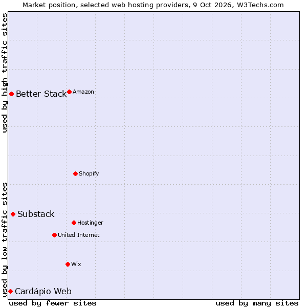Market position of Substack vs. Better Stack vs. Cardápio Web