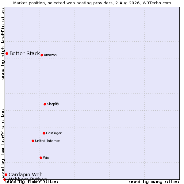 Market position of Better Stack vs. Cardápio Web vs. Webhost Python