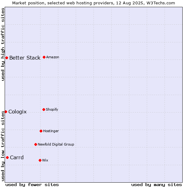 Market position of Carrd vs. Better Stack vs. Cologix