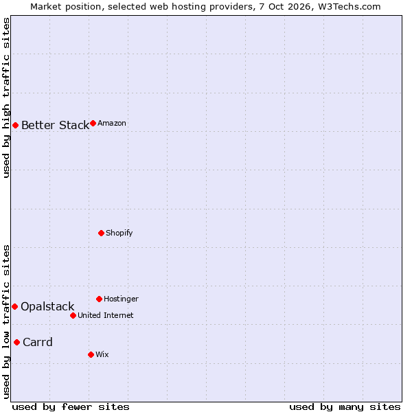 Market position of Carrd vs. Better Stack vs. Opalstack