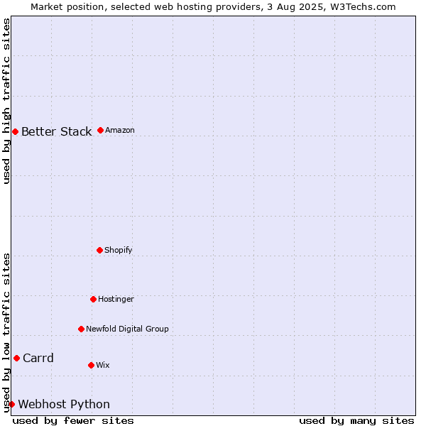 Market position of Carrd vs. Better Stack vs. Webhost Python