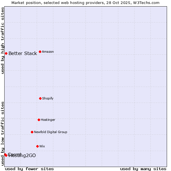Market position of Better Stack vs. Hosting2GO vs. Carrot