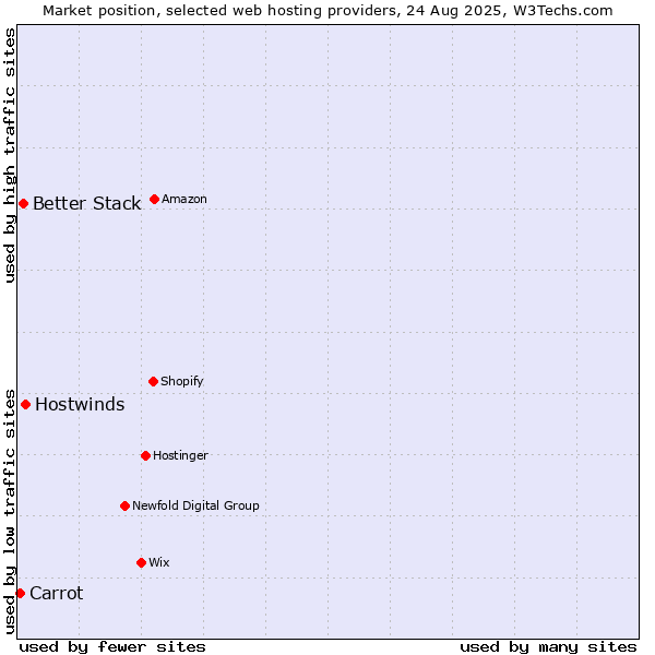 Market position of Hostwinds vs. Better Stack vs. Carrot