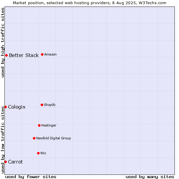 Market position of Better Stack vs. Carrot vs. Cologix