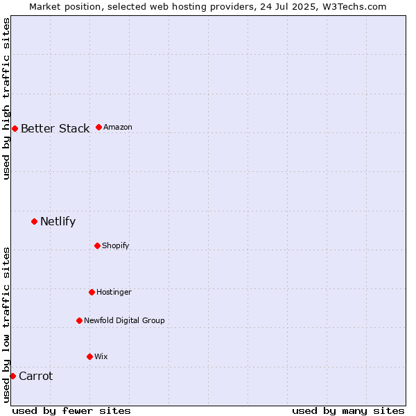 Market position of Netlify vs. Better Stack vs. Carrot