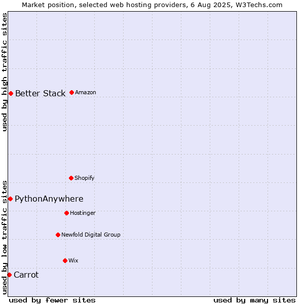 Market position of Better Stack vs. PythonAnywhere vs. Carrot