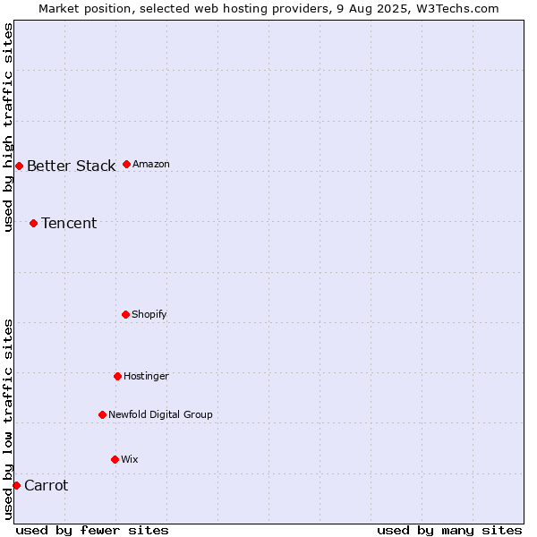 Market position of Tencent vs. Better Stack vs. Carrot