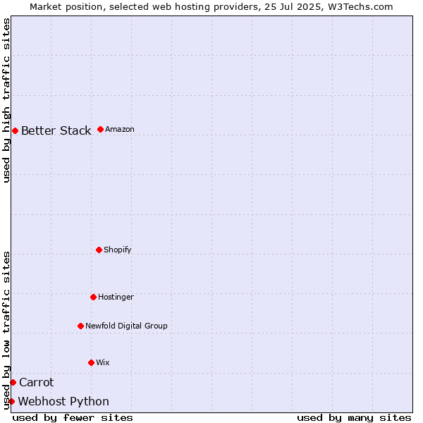 Market position of Better Stack vs. Carrot vs. Webhost Python