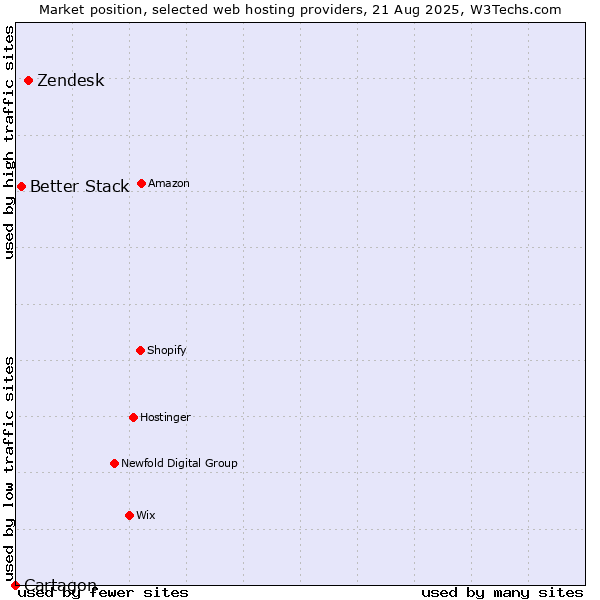 Market position of Zendesk vs. Better Stack vs. Cartagon