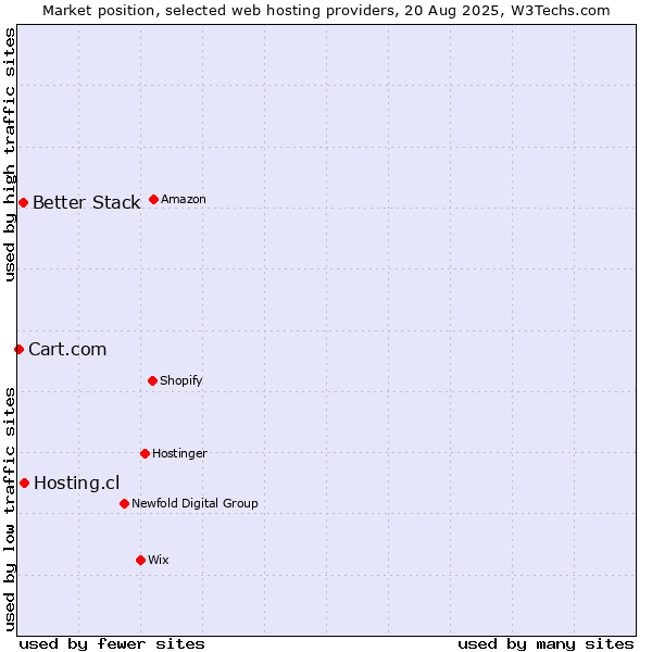 Market position of Hosting.cl vs. Better Stack vs. Cart.com