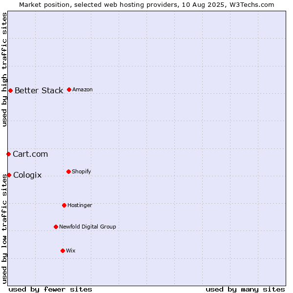 Market position of Better Stack vs. Cologix vs. Cart.com
