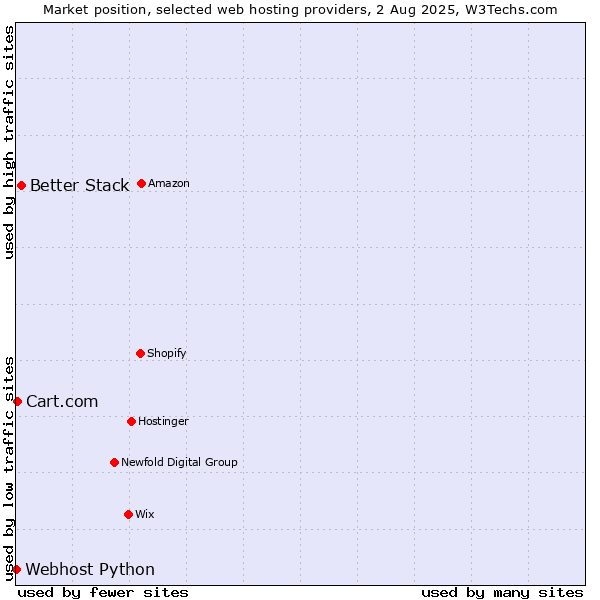 Market position of Better Stack vs. Cart.com vs. Webhost Python