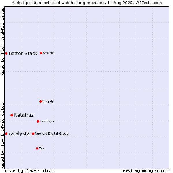 Market position of Netafraz vs. Better Stack vs. catalyst2