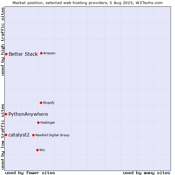 Market position of Better Stack vs. catalyst2 vs. PythonAnywhere