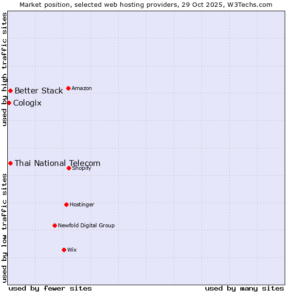 Market position of Thai National Telecom vs. Better Stack vs. Cologix