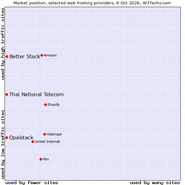 Market position of Better Stack vs. Thai National Telecom vs. Opalstack