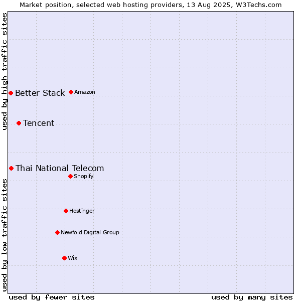 Market position of Tencent vs. Thai National Telecom vs. Better Stack