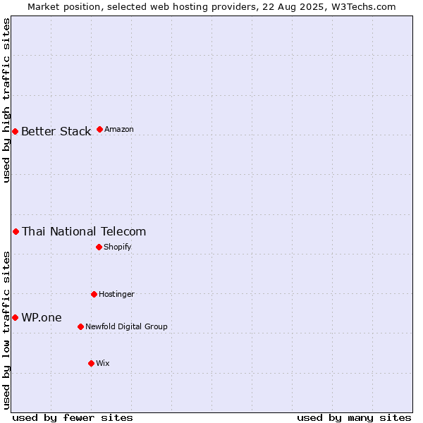 Market position of Thai National Telecom vs. WP.one vs. Better Stack