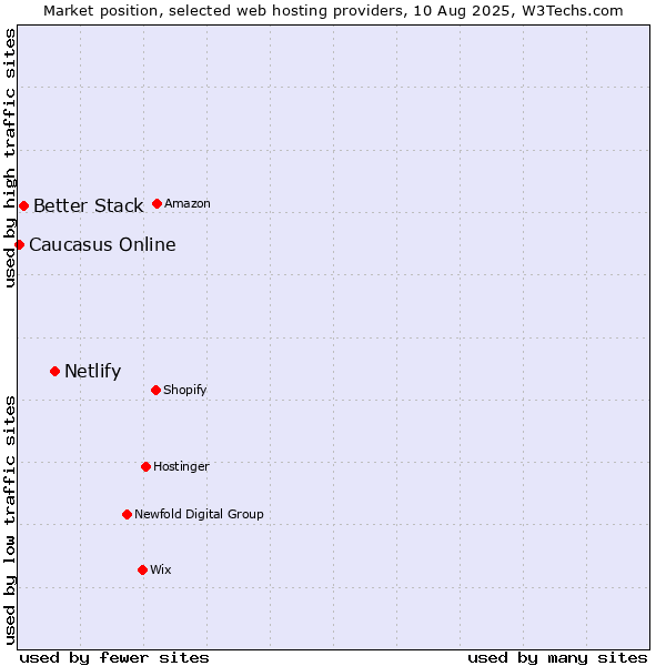 Market position of Netlify vs. Better Stack vs. Caucasus Online