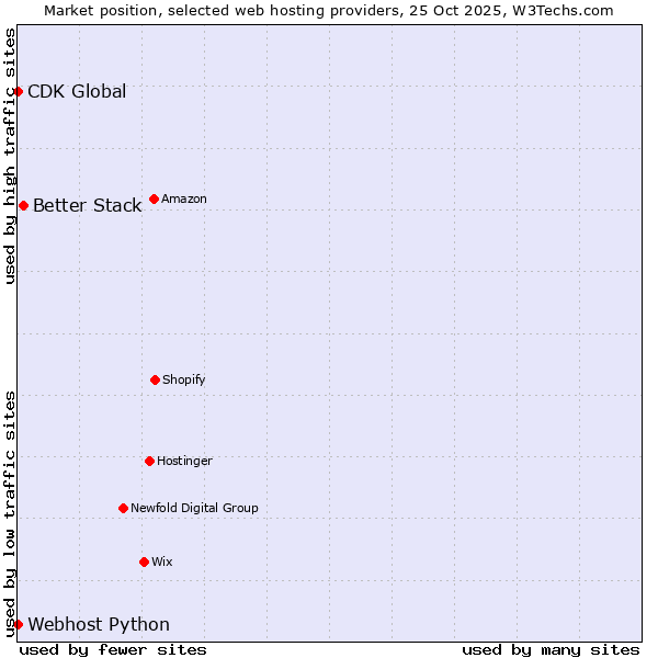 Market position of Better Stack vs. Webhost Python vs. CDK Global