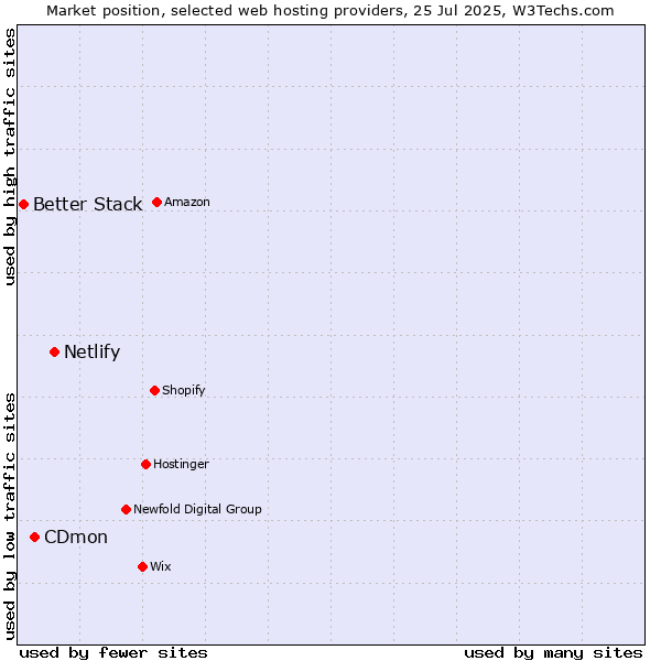 Market position of Netlify vs. CDmon vs. Better Stack