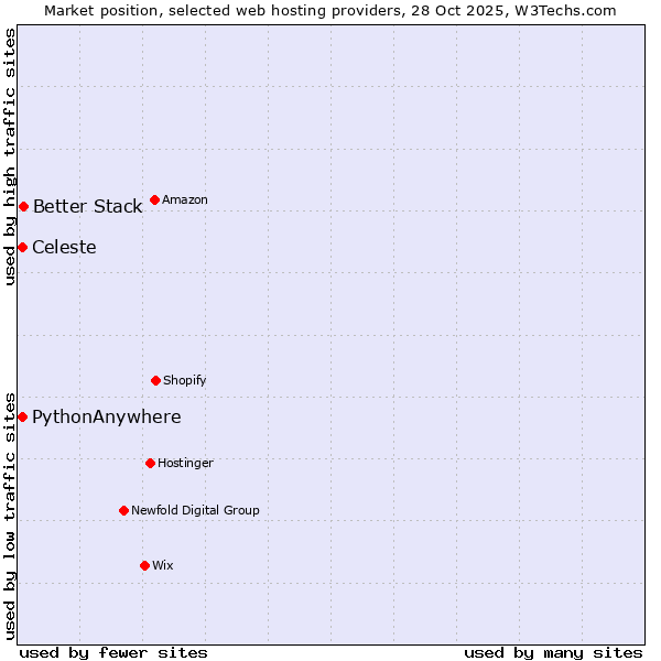 Market position of Better Stack vs. Celeste vs. PythonAnywhere