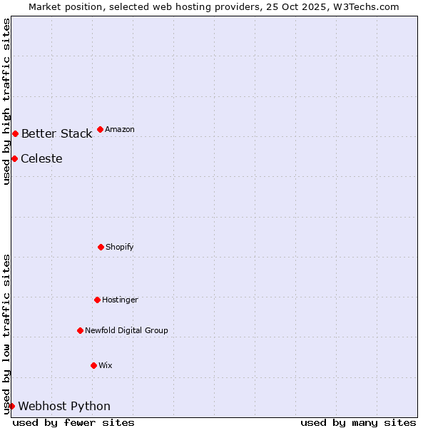 Market position of Better Stack vs. Celeste vs. Webhost Python